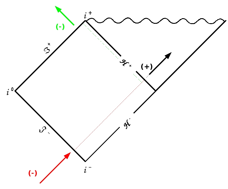 Penrose diagram
